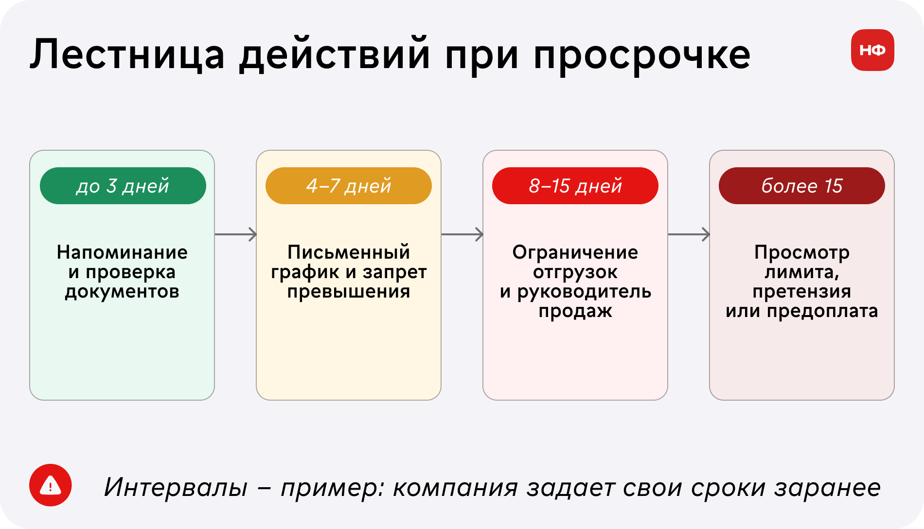 Пример лестницы действий при просрочке дебиторской задолженности.