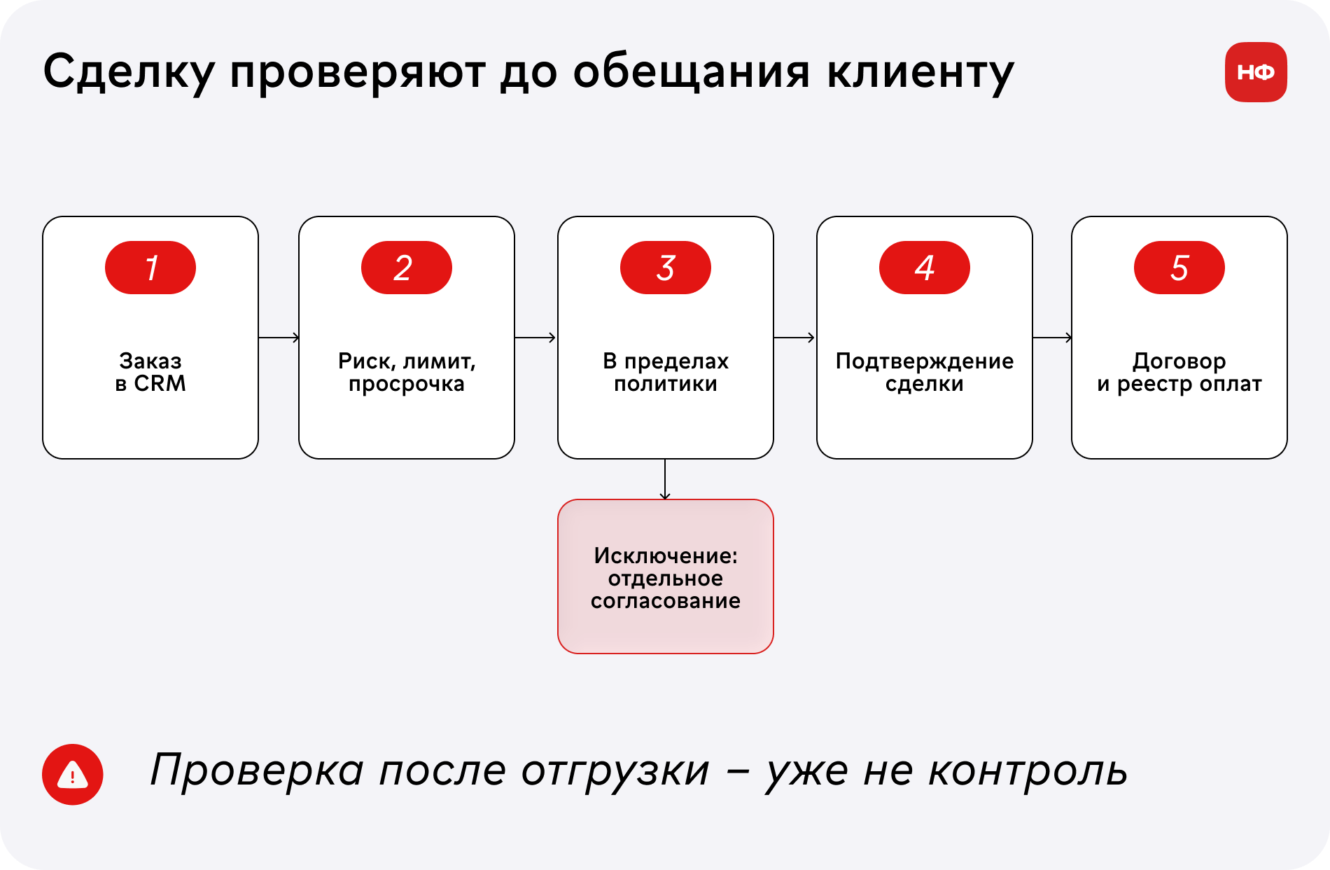 Маршрут сделки с отсрочкой от заявки до контроля оплаты.
