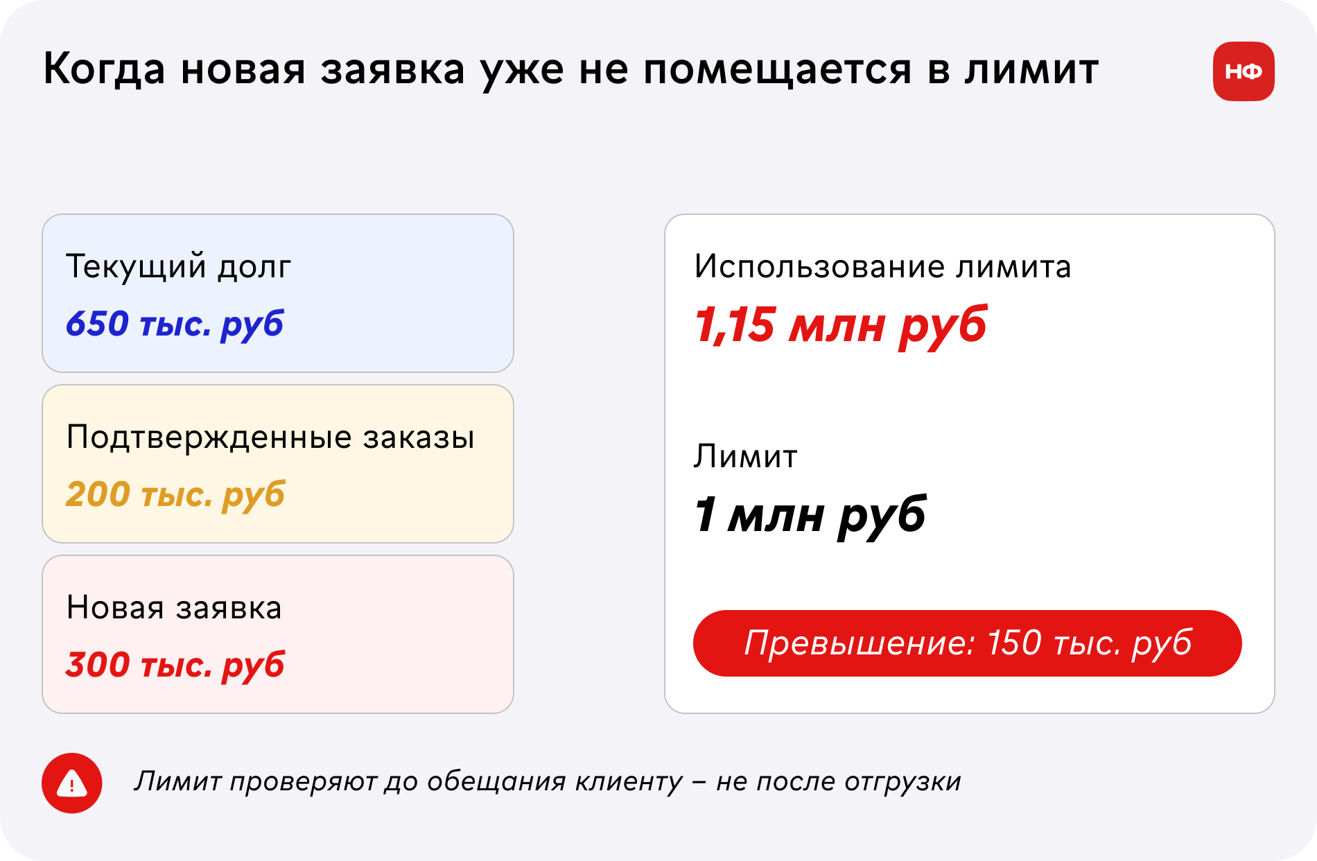Новая заявка превышает кредитный лимит клиента на 150 тысяч рублей с учетом долга, отгрузок и заказов.