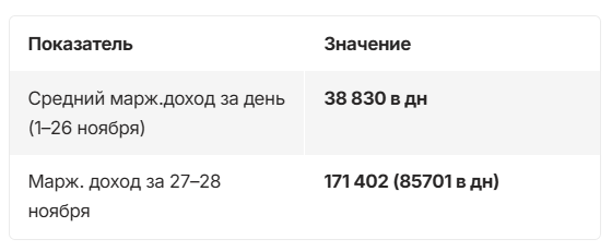 Рост маржинального дохода клиники после изменения мотивации отдела продаж