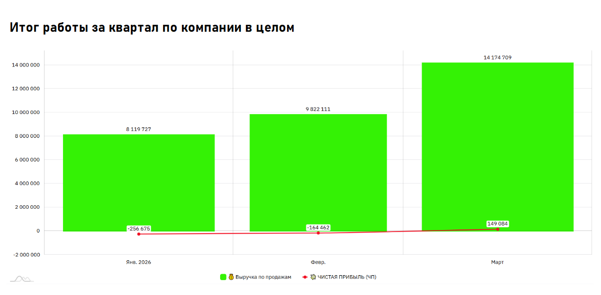 Итоговые показатели компании за первый квартал