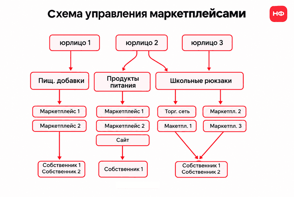 Структура управления компанией на девяти маркетплейсах