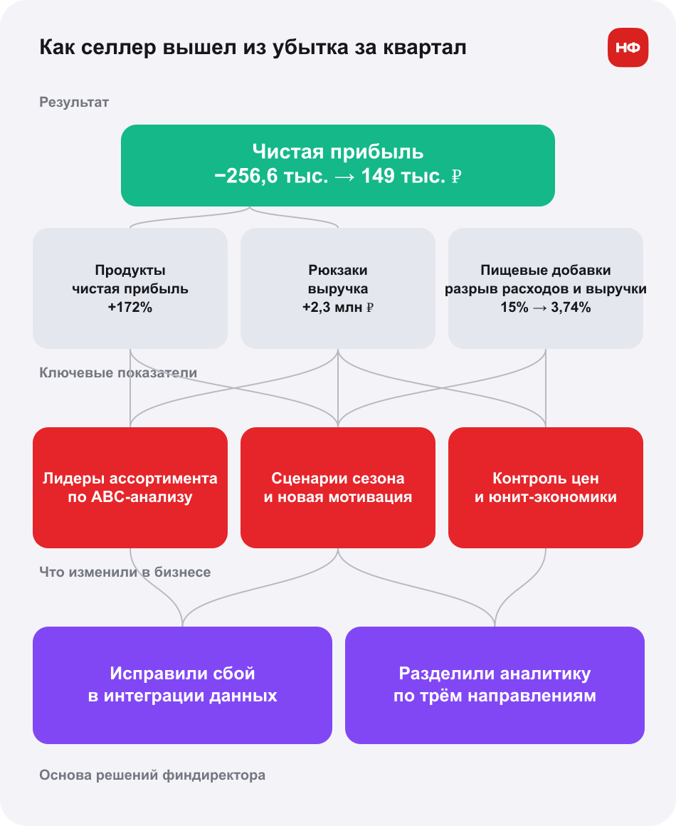 Схема показывает, как восстановление учета и отдельные решения по продуктам, рюкзакам и пищевым добавкам помогли селлеру выйти из убытка.