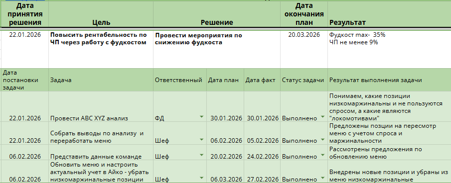 План оптимизации меню и выполнения задач по фудкосту