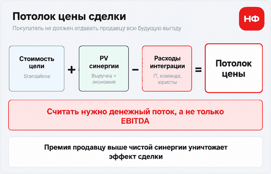 Потолок цены сделки складывается из самостоятельной стоимости цели и синергии за вычетом расходов интеграции