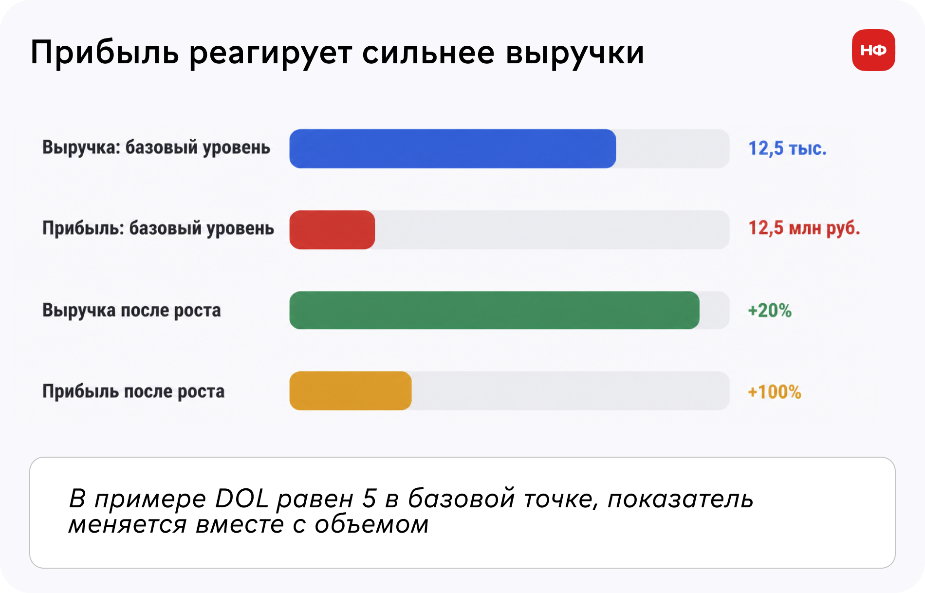 Сценарии роста и падения продаж показывают усиленное изменение прибыли из-за операционного рычага.