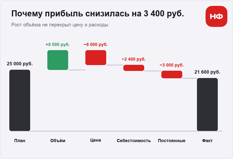 Водопад факторов прибыли показывает, как объём, цена и расходы изменили плановую прибыль до фактической