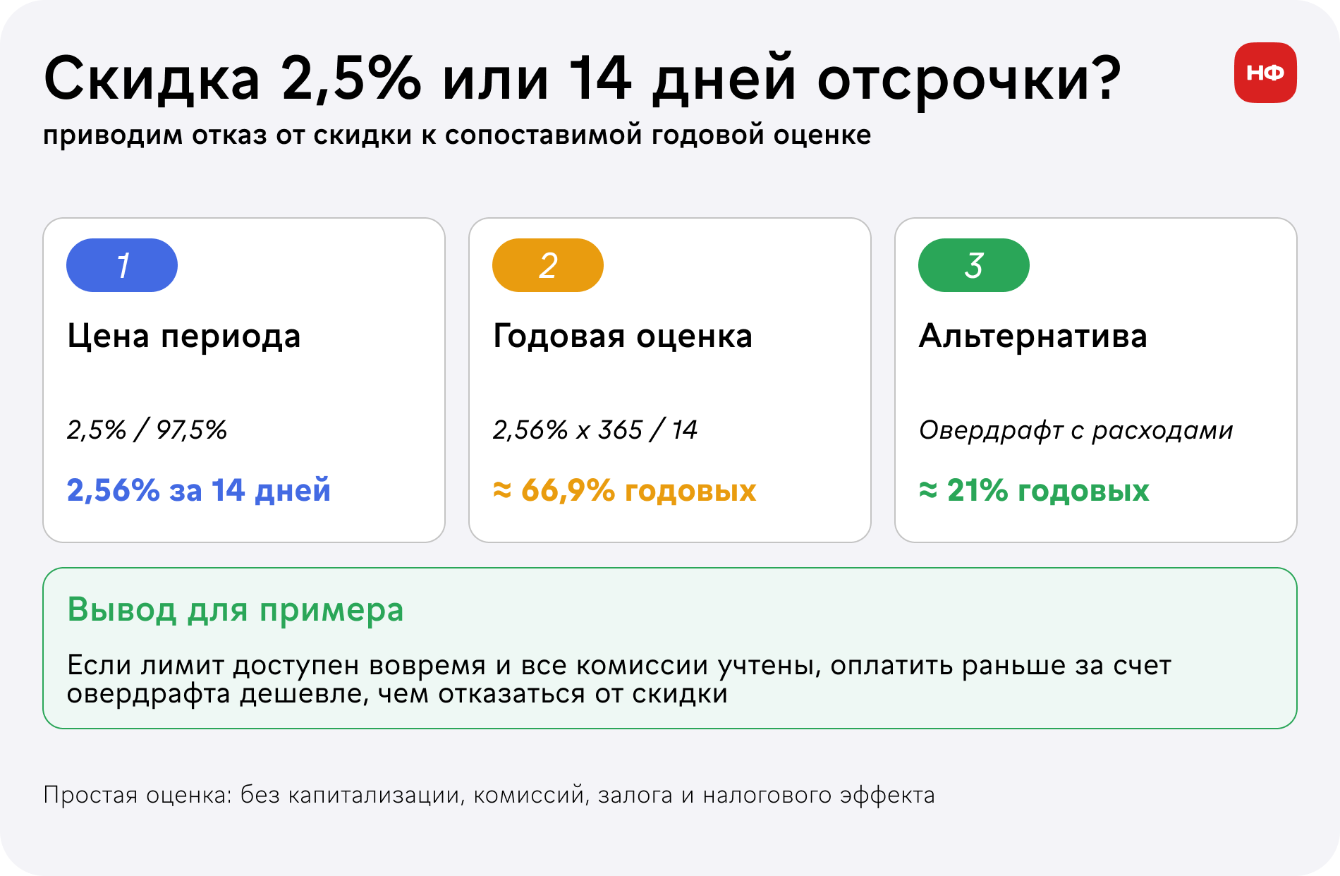 Сравнение скидки за раннюю оплату и стоимости отсрочки платежа поставщику.
