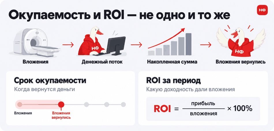Схема расчёта срока окупаемости и ROI медицинского оборудования клиники