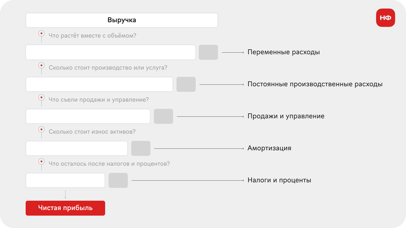 путь выручки через расходы к чистой прибыли в P&L