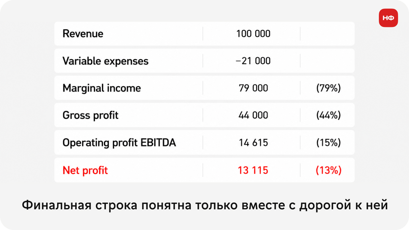учебный фрагмент P&L с выручкой, маржинальной прибылью, EBITDA и чистой прибылью
