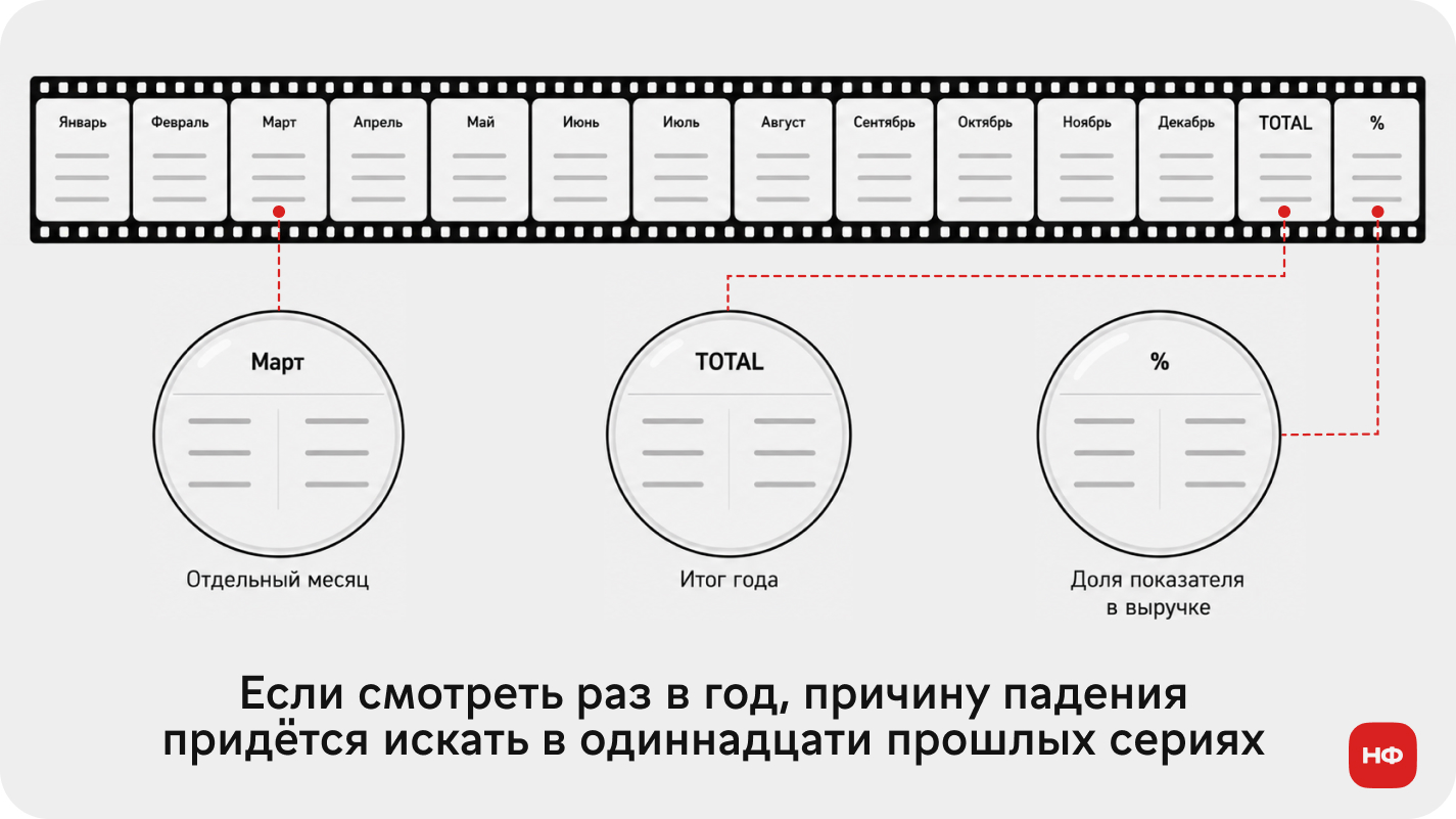 помесячный P&L за год с итогом и вертикальным анализом