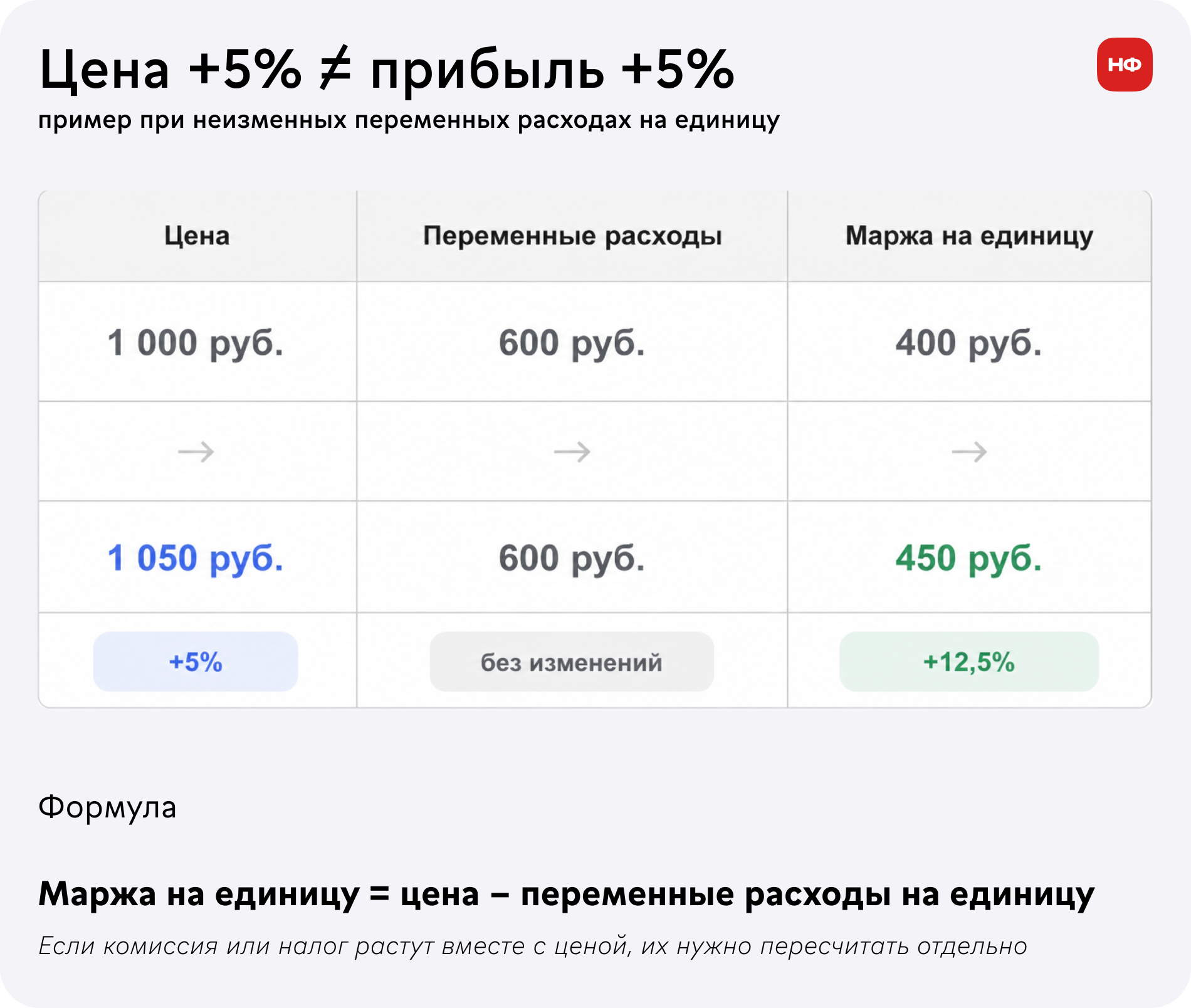 Повышение цены с 1000 до 1050 рублей увеличивает маржинальную прибыль с 400 до 450 рублей.