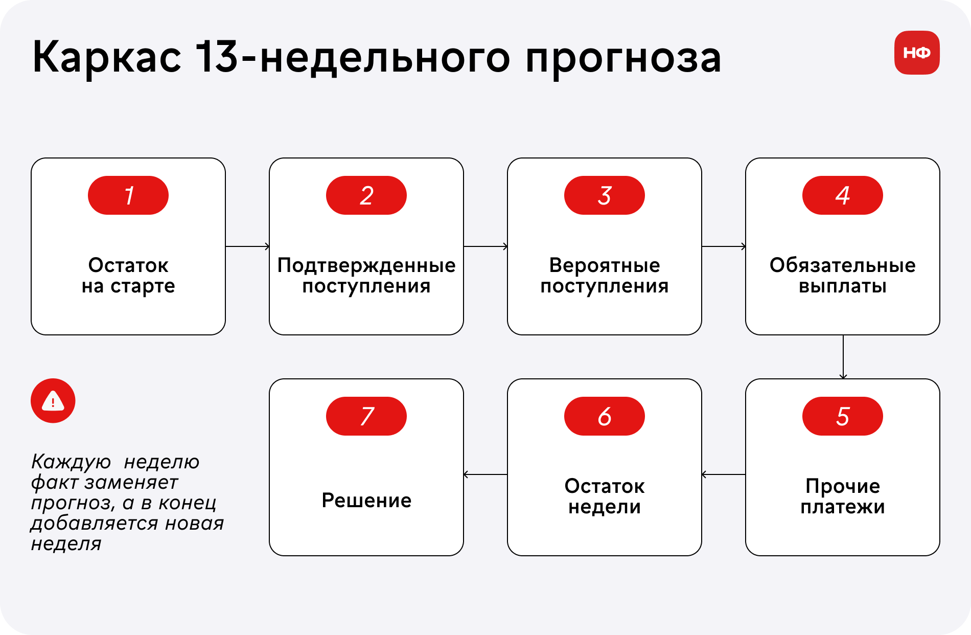 Каркас 13-недельного прогноза движения денег со скользящим горизонтом.