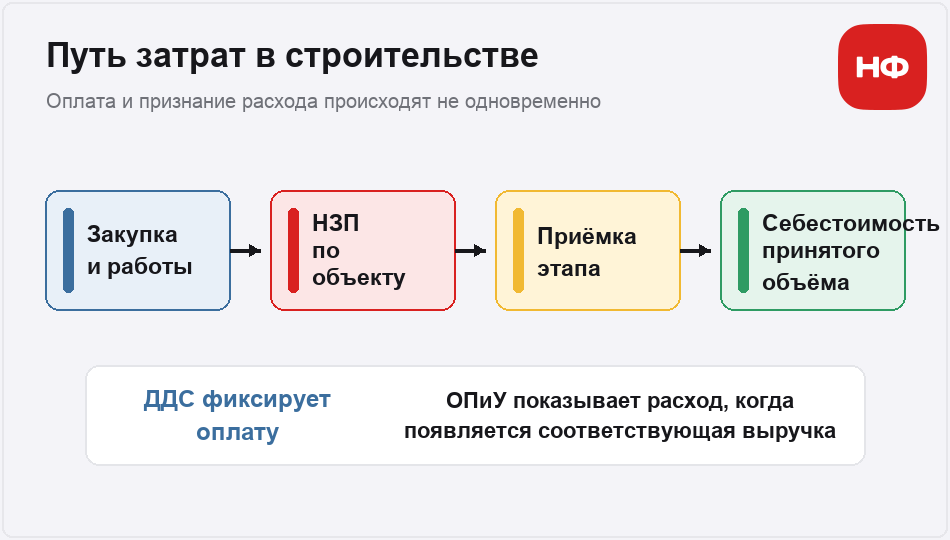 Затраты строительного объекта переходят из закупок в незавершенное производство и себестоимость