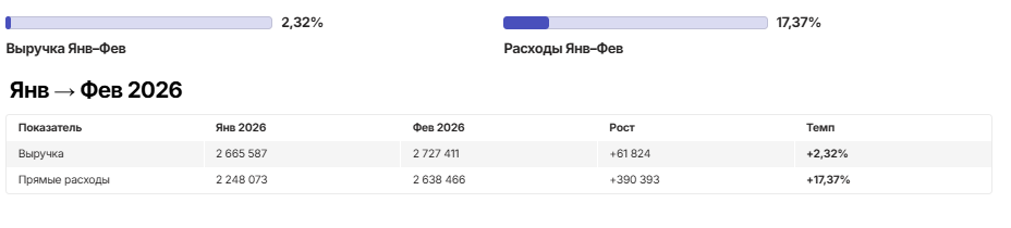 Выручка и расходы направления пищевых добавок за январь и февраль