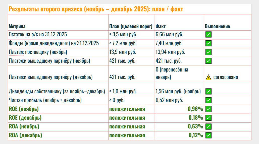 ROE и ROA после первой волны кризиса