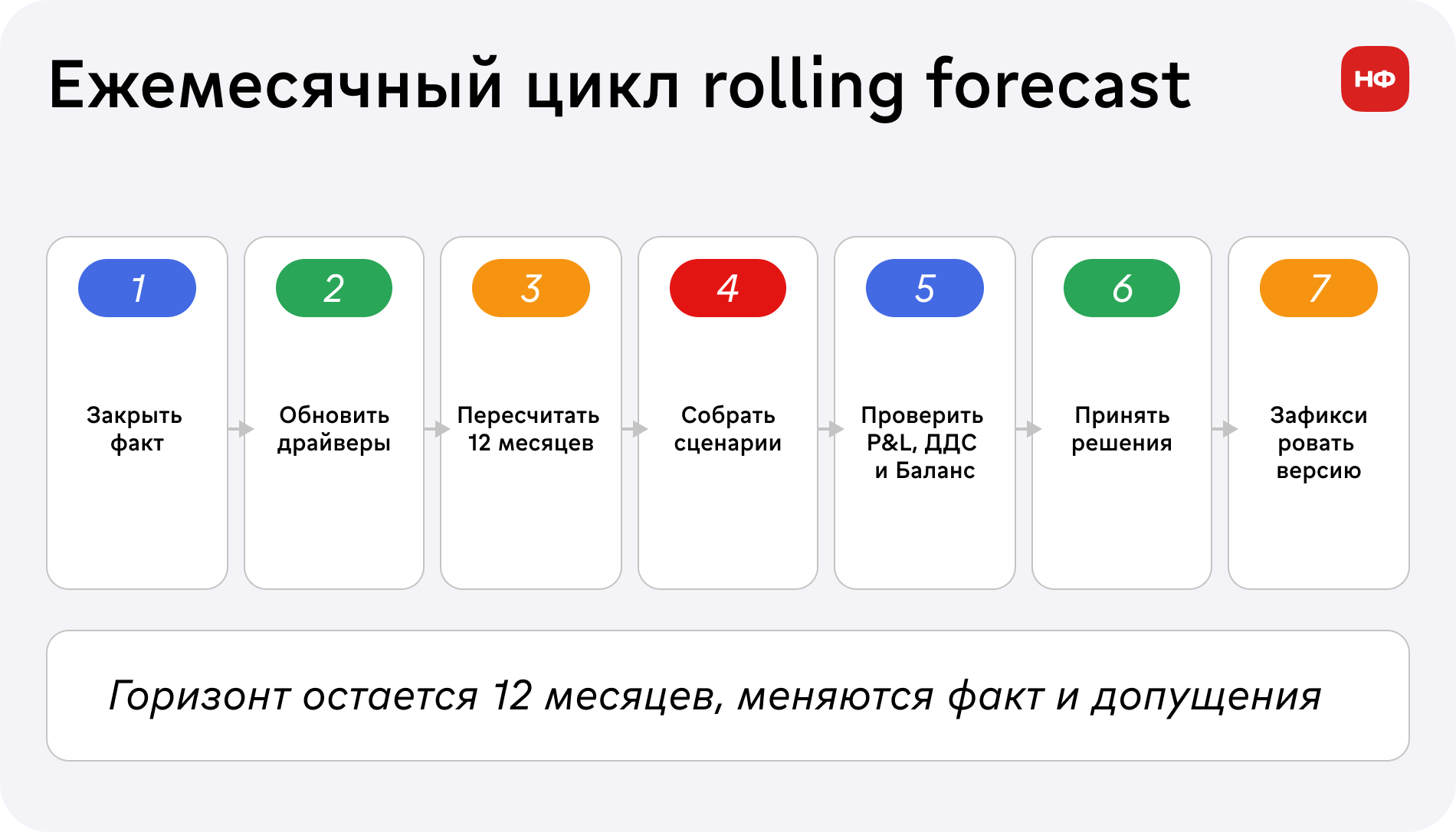 Окно rolling forecast сдвигается на месяц и сохраняет постоянный горизонт.
