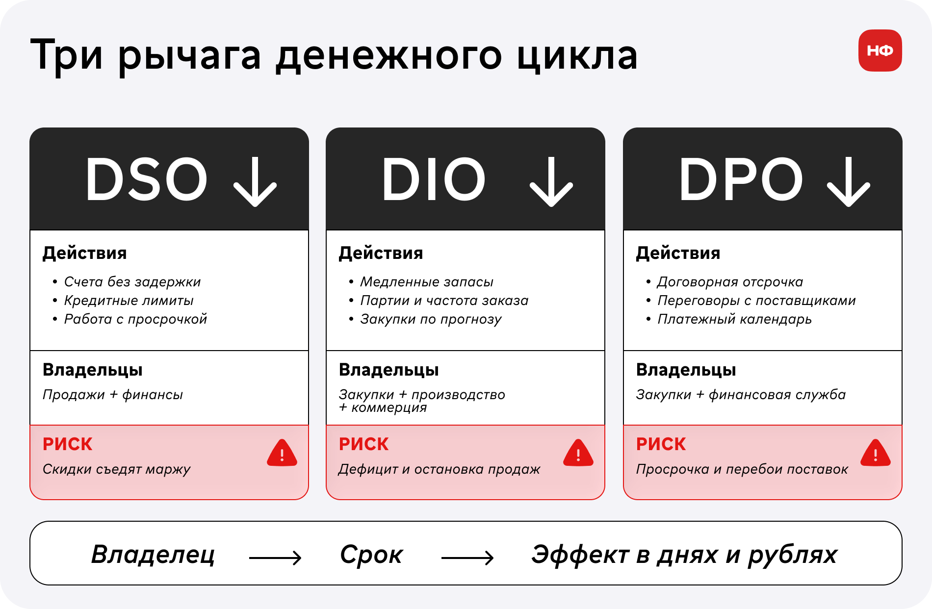 Три рычага сокращения денежного цикла: работа с дебиторкой, запасами и условиями поставщиков с владельцами и рисками.