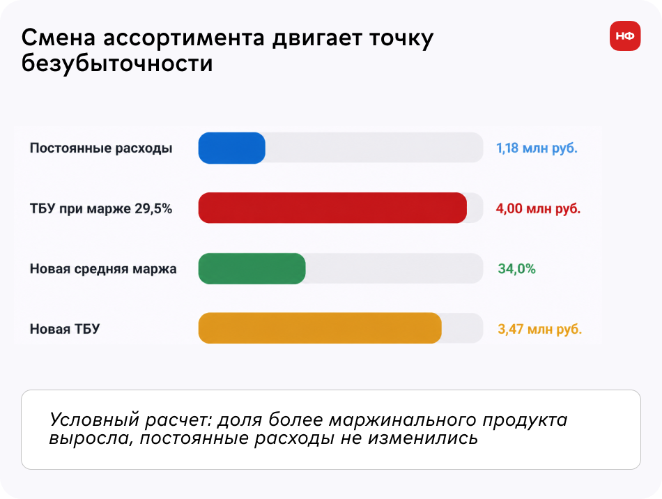 Одинаковая выручка дает разную точку безубыточности при изменении структуры продаж.