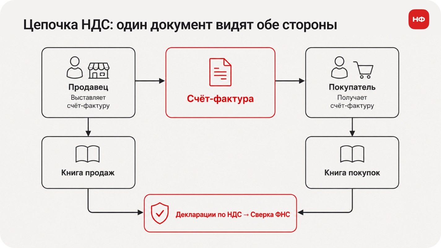 схема движения счёта-фактуры от продавца к покупателю и в книги НДС