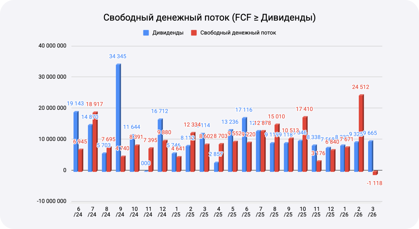 Дивиденды стабилизировались в коридоре 8,3–9,7 млн ₽