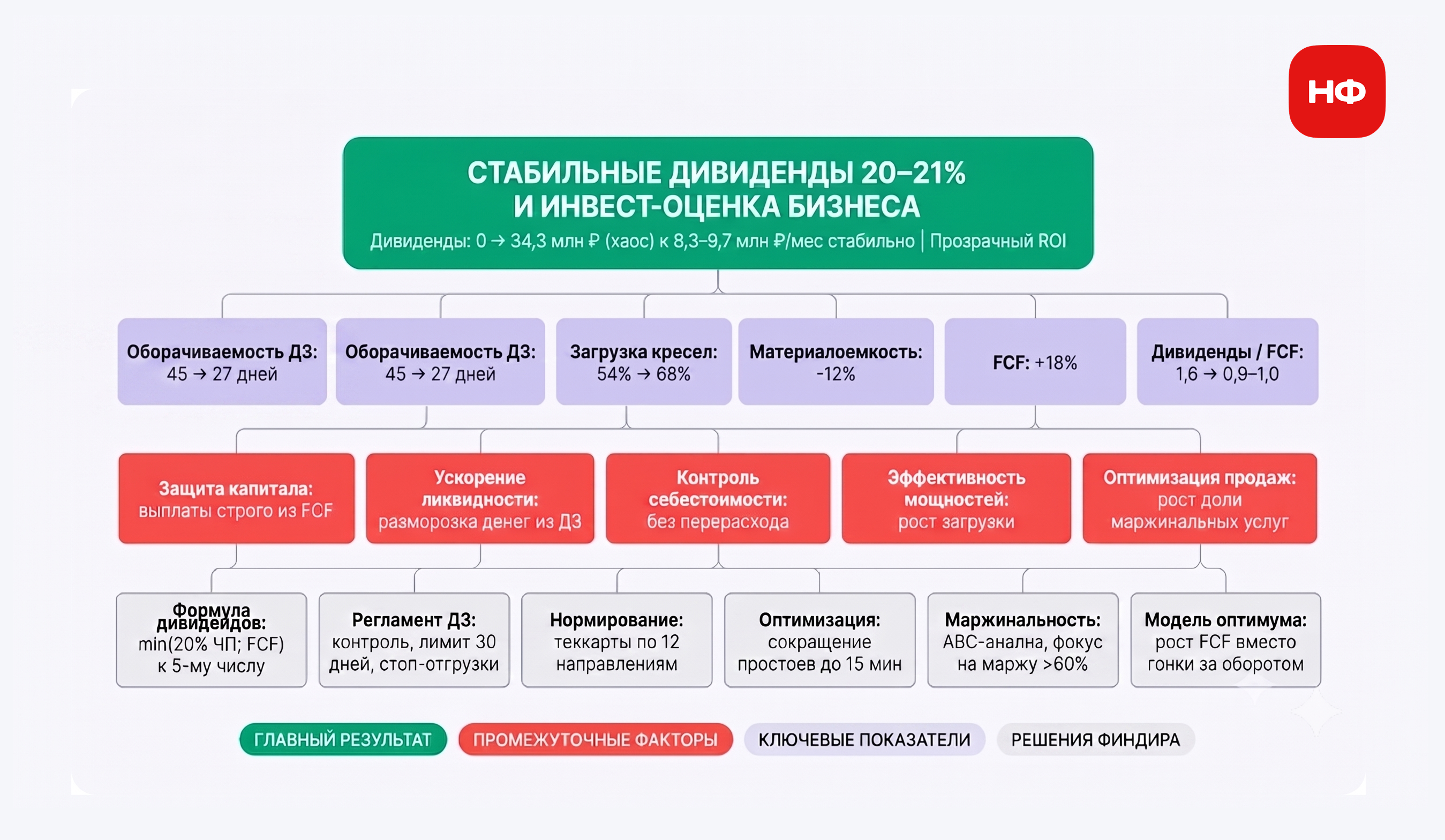 Маржинальность бизнеса оставалась в коридоре 50–56%