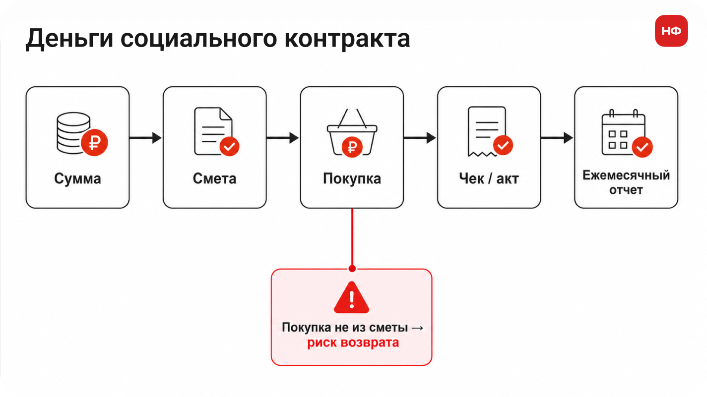 схема целевого расходования денег по социальному контракту на бизнес