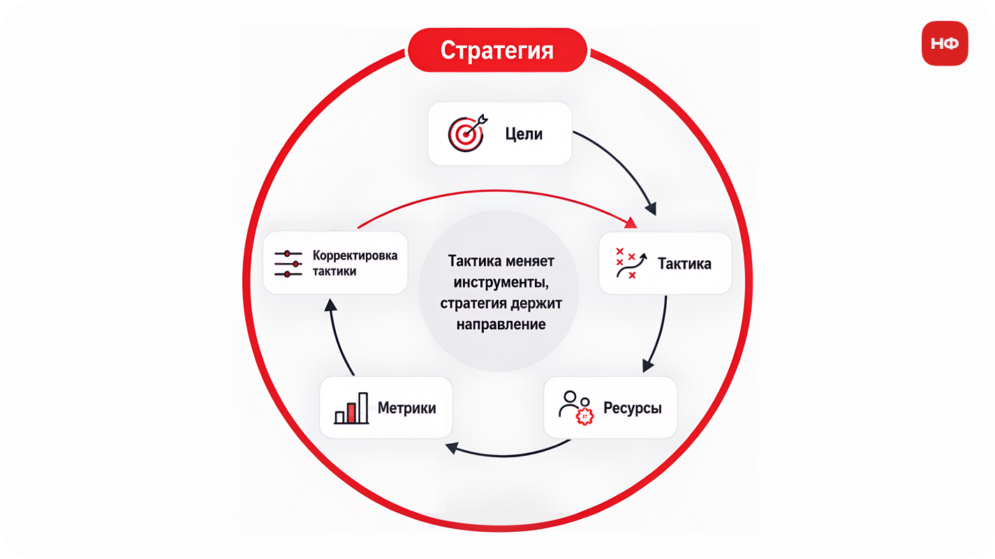 схема связи стратегии и тактики в бизнесе через цели, ресурсы и метрики