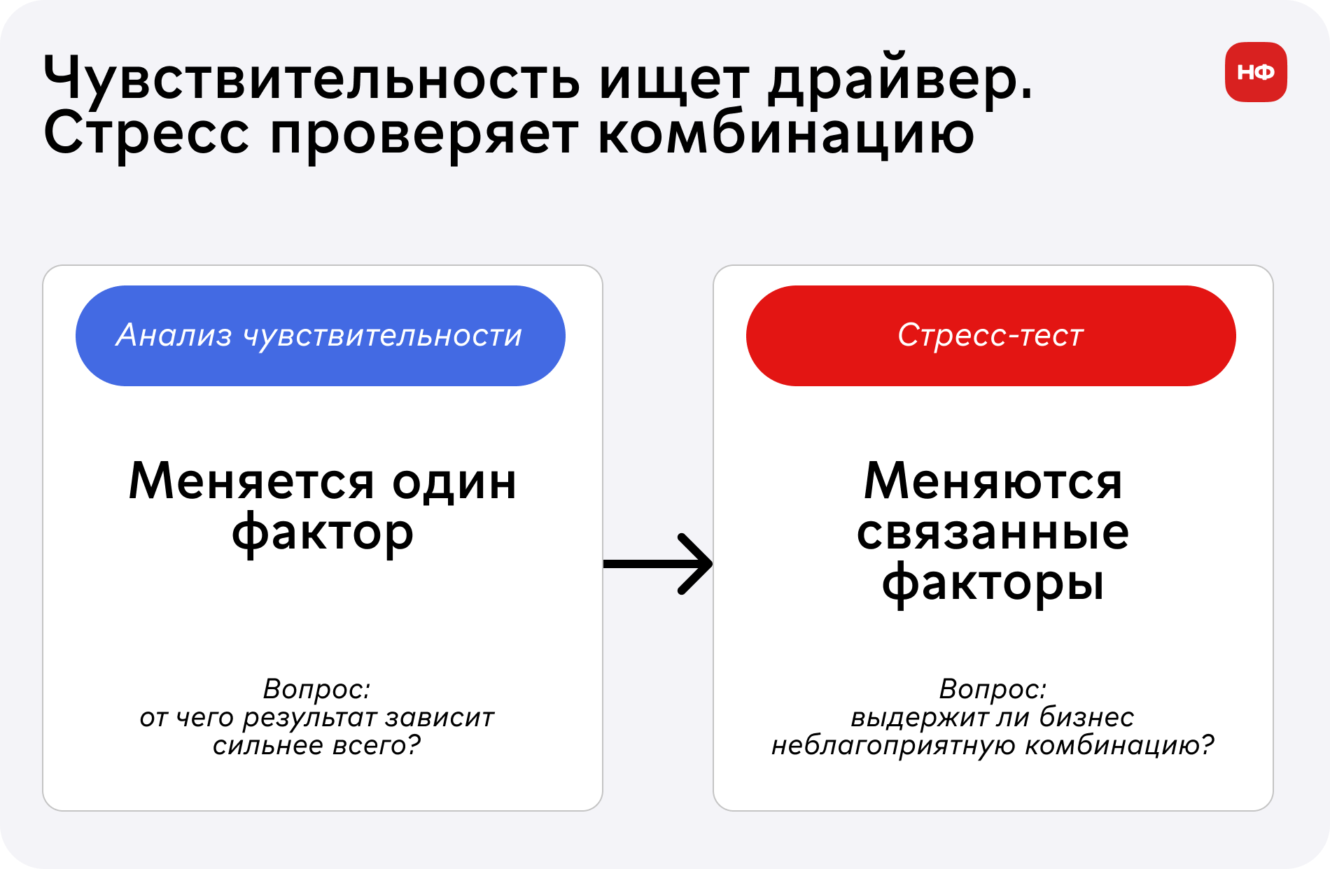 Разница между анализом чувствительности одного фактора и стресс-тестом связанного сценария.