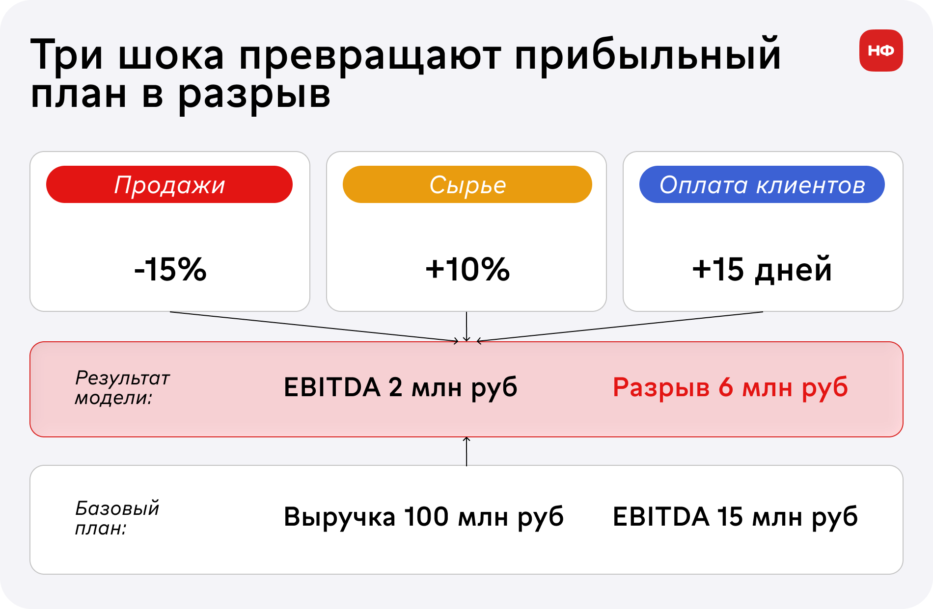 Три связанных неблагоприятных фактора приводят к кассовому разрыву в стресс-тесте.