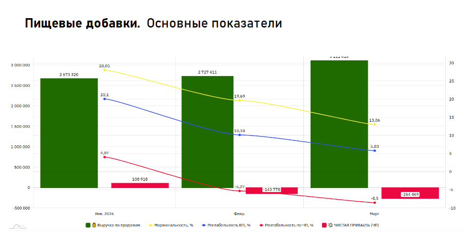 Динамика чистой прибыли направления пищевых добавок