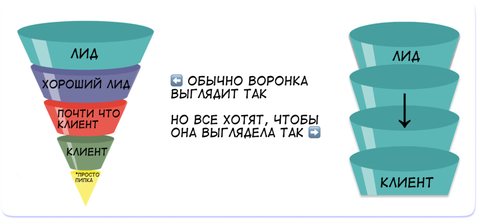 Воронка продаж: как посчитать конверсию воронки продаж