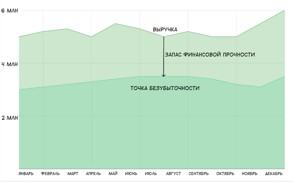 Соотношение выручки, запаса финансовой прочности и ТБУ на графике