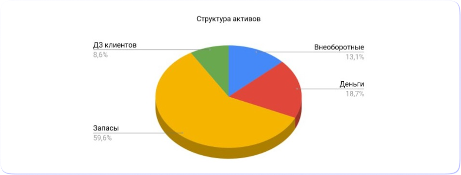 Структура активов бизнеса: пример распределения