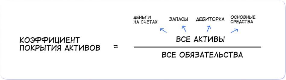 Коэффициент покрытия активов: формула