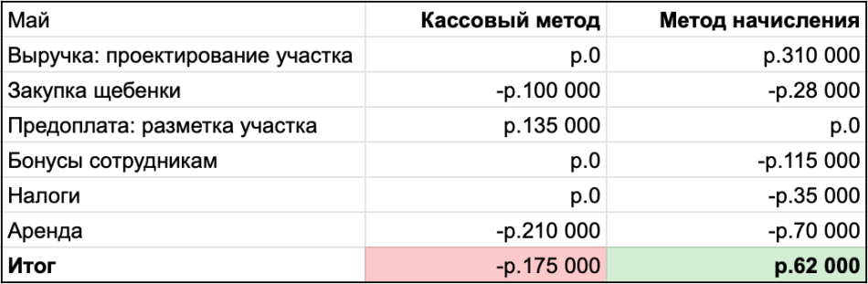 Кассовый метод и метод начисления пример отчета